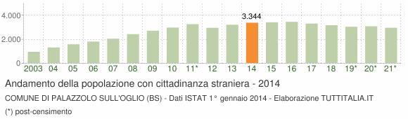 Grafico andamento popolazione stranieri Comune di Palazzolo sull'Oglio (BS)