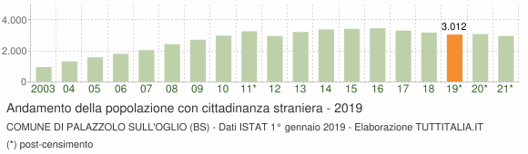 Grafico andamento popolazione stranieri Comune di Palazzolo sull'Oglio (BS)