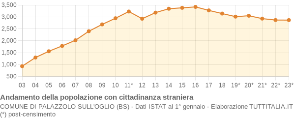 Andamento popolazione stranieri Comune di Palazzolo sull'Oglio (BS)