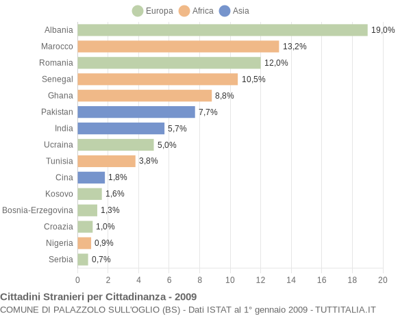 Grafico cittadinanza stranieri - Palazzolo sull'Oglio 2009