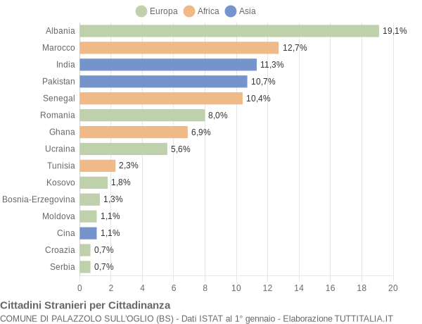 Grafico cittadinanza stranieri - Palazzolo sull'Oglio 2012