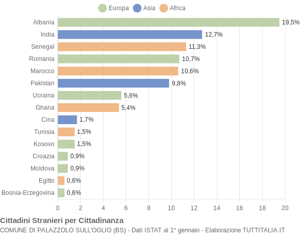 Grafico cittadinanza stranieri - Palazzolo sull'Oglio 2016