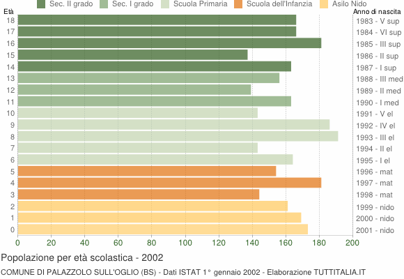 Grafico Popolazione in età scolastica - Palazzolo sull'Oglio 2002