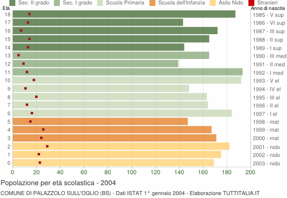 Grafico Popolazione in età scolastica - Palazzolo sull'Oglio 2004