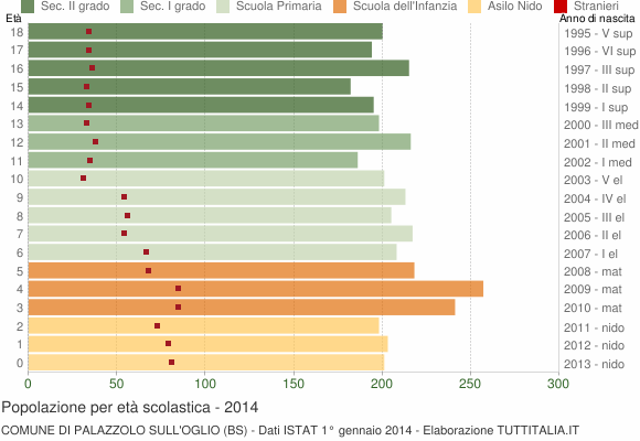 Grafico Popolazione in età scolastica - Palazzolo sull'Oglio 2014