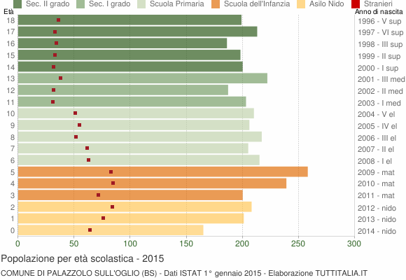 Grafico Popolazione in età scolastica - Palazzolo sull'Oglio 2015