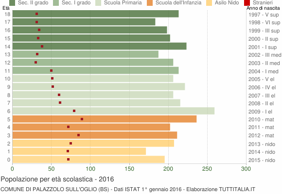 Grafico Popolazione in età scolastica - Palazzolo sull'Oglio 2016