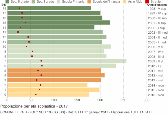 Grafico Popolazione in età scolastica - Palazzolo sull'Oglio 2017