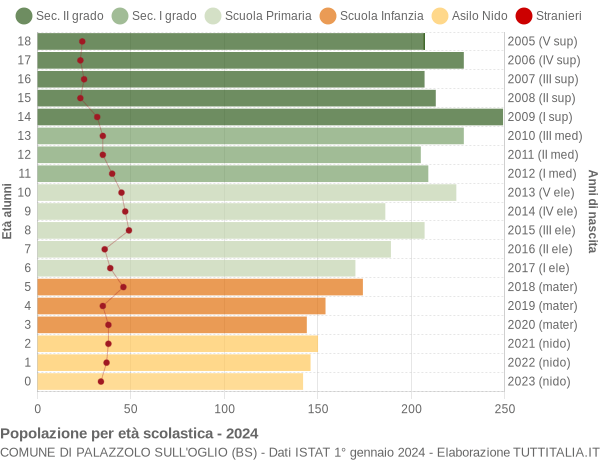 Grafico Popolazione in età scolastica - Palazzolo sull'Oglio 2024