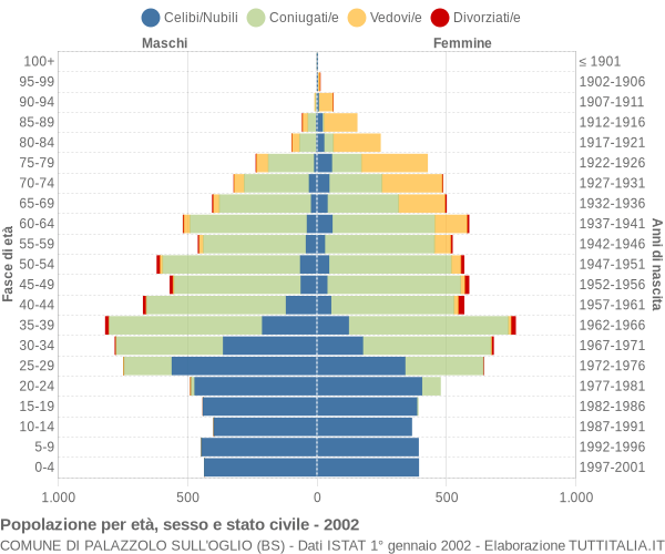 Grafico Popolazione per età, sesso e stato civile Comune di Palazzolo sull'Oglio (BS)