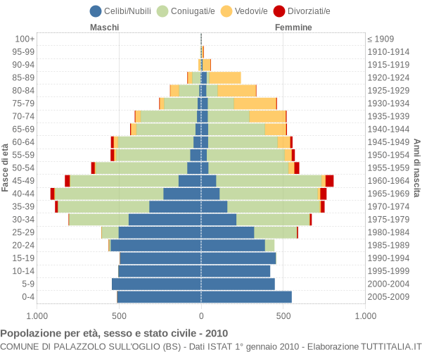 Grafico Popolazione per età, sesso e stato civile Comune di Palazzolo sull'Oglio (BS)