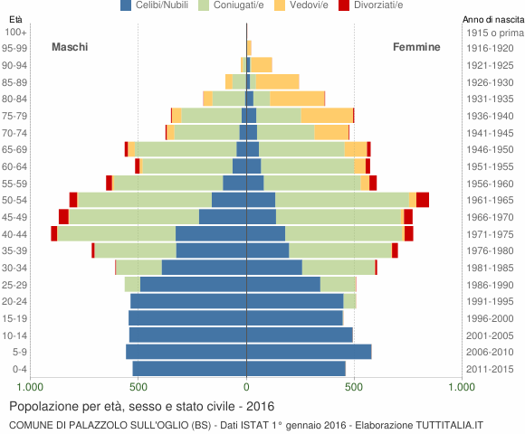 Grafico Popolazione per età, sesso e stato civile Comune di Palazzolo sull'Oglio (BS)