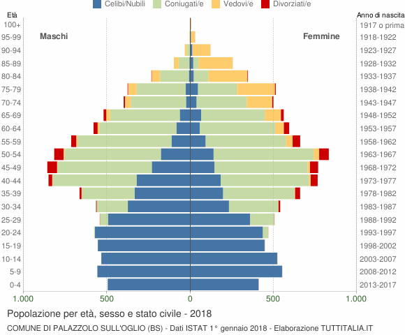 Grafico Popolazione per età, sesso e stato civile Comune di Palazzolo sull'Oglio (BS)