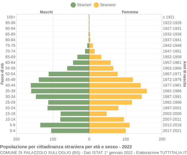 Grafico cittadini stranieri - Palazzolo sull'Oglio 2022