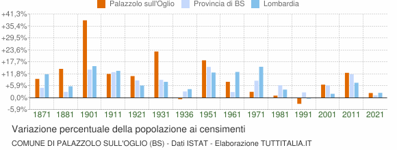 Grafico variazione percentuale della popolazione Comune di Palazzolo sull'Oglio (BS)