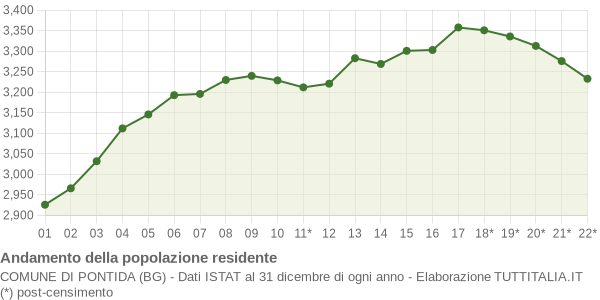 Andamento popolazione Comune di Pontida (BG)