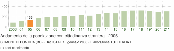 Grafico andamento popolazione stranieri Comune di Pontida (BG)