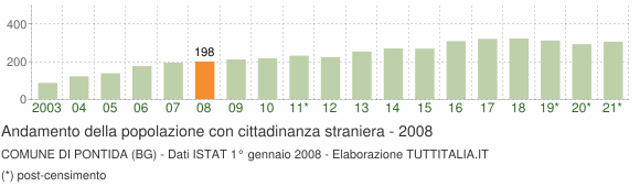 Grafico andamento popolazione stranieri Comune di Pontida (BG)