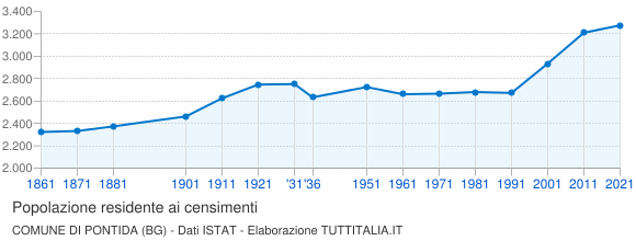 Grafico andamento storico popolazione Comune di Pontida (BG)