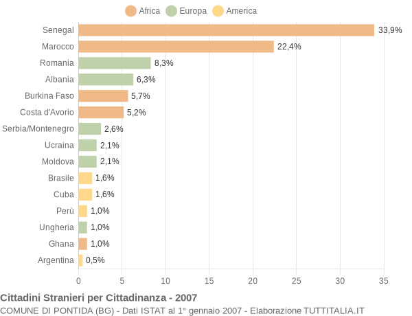 Grafico cittadinanza stranieri - Pontida 2007