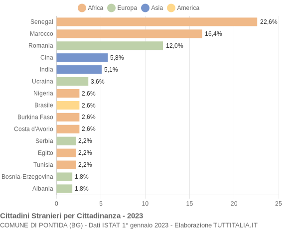 Grafico cittadinanza stranieri - Pontida 2023