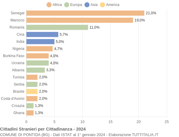 Grafico cittadinanza stranieri - Pontida 2024