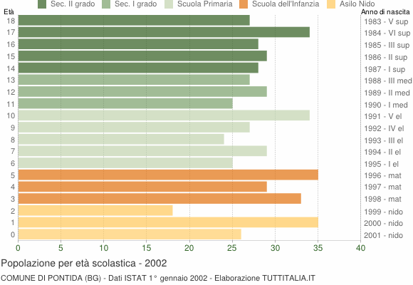 Grafico Popolazione in età scolastica - Pontida 2002