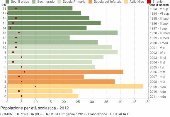 Grafico Popolazione in età scolastica - Pontida 2012
