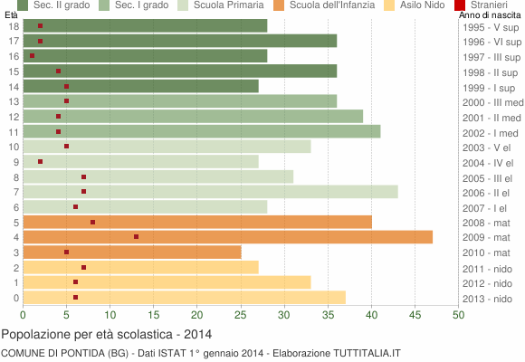 Grafico Popolazione in età scolastica - Pontida 2014