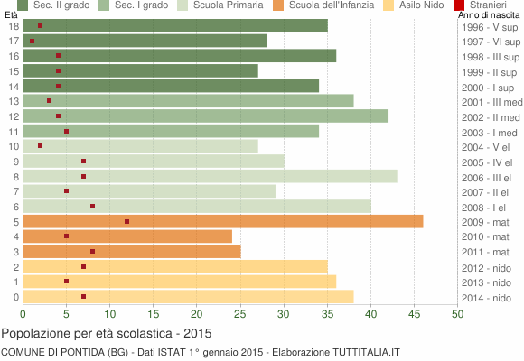 Grafico Popolazione in età scolastica - Pontida 2015