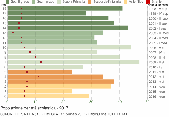 Grafico Popolazione in età scolastica - Pontida 2017