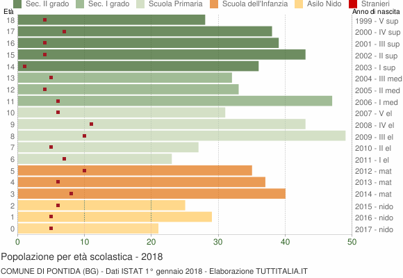 Grafico Popolazione in età scolastica - Pontida 2018
