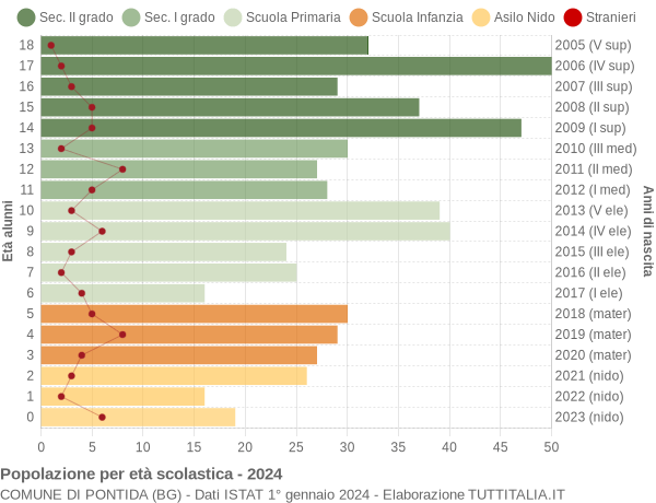 Grafico Popolazione in età scolastica - Pontida 2024