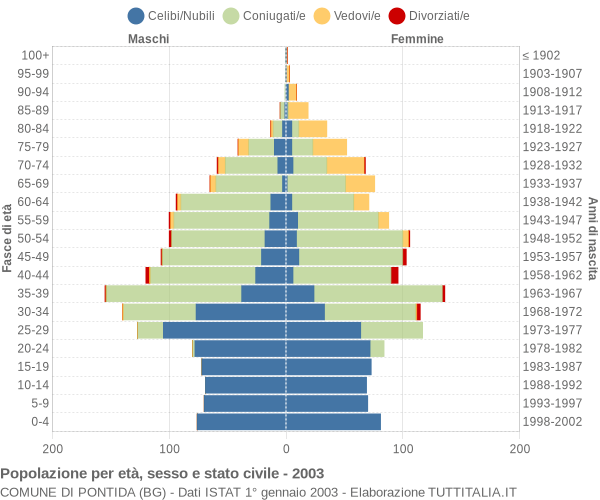 Grafico Popolazione per età, sesso e stato civile Comune di Pontida (BG)