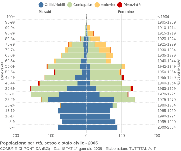 Grafico Popolazione per età, sesso e stato civile Comune di Pontida (BG)