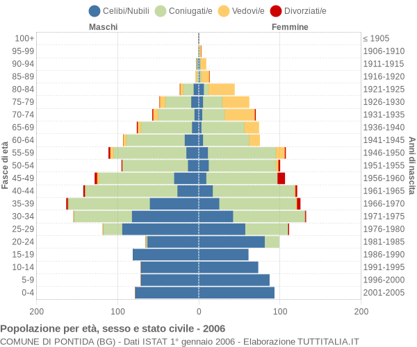 Grafico Popolazione per età, sesso e stato civile Comune di Pontida (BG)