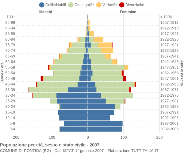 Grafico Popolazione per età, sesso e stato civile Comune di Pontida (BG)