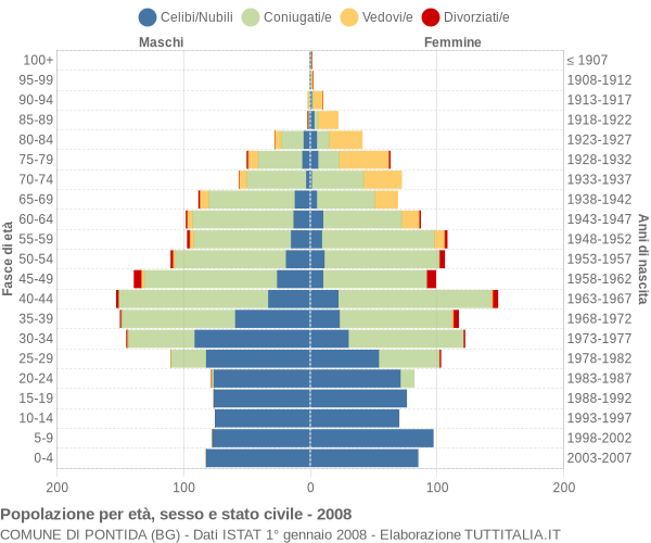 Grafico Popolazione per età, sesso e stato civile Comune di Pontida (BG)