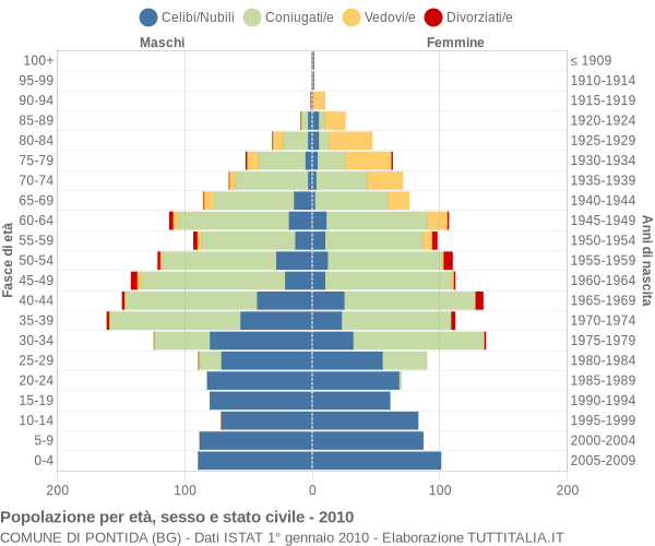 Grafico Popolazione per età, sesso e stato civile Comune di Pontida (BG)