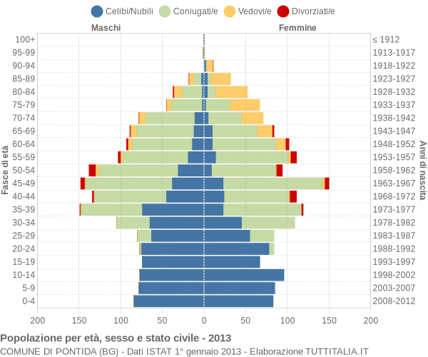 Grafico Popolazione per età, sesso e stato civile Comune di Pontida (BG)