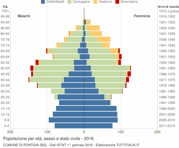 Grafico Popolazione per età, sesso e stato civile Comune di Pontida (BG)