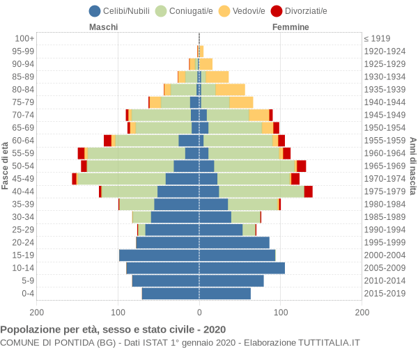 Grafico Popolazione per età, sesso e stato civile Comune di Pontida (BG)