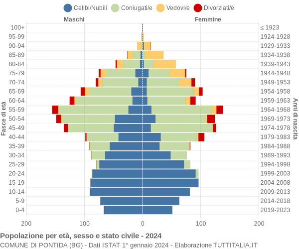 Grafico Popolazione per età, sesso e stato civile Comune di Pontida (BG)