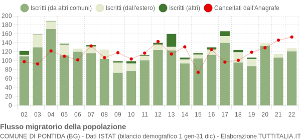 Flussi migratori della popolazione Comune di Pontida (BG)