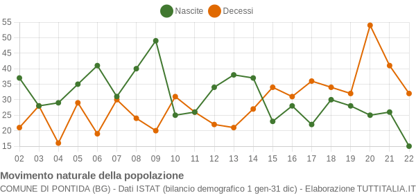 Grafico movimento naturale della popolazione Comune di Pontida (BG)