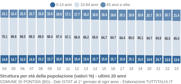 Grafico struttura della popolazione Comune di Pontida (BG)