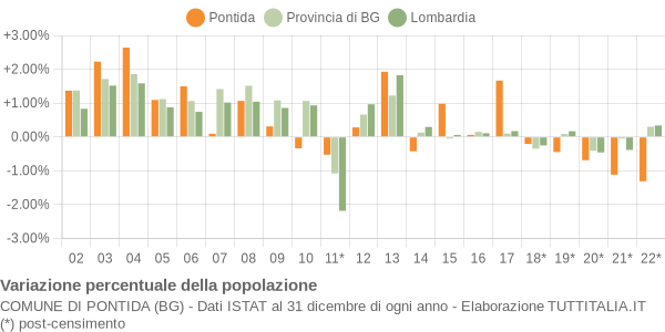 Variazione percentuale della popolazione Comune di Pontida (BG)