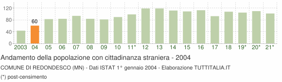 Grafico andamento popolazione stranieri Comune di Redondesco (MN)