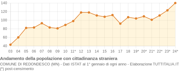 Andamento popolazione stranieri Comune di Redondesco (MN)