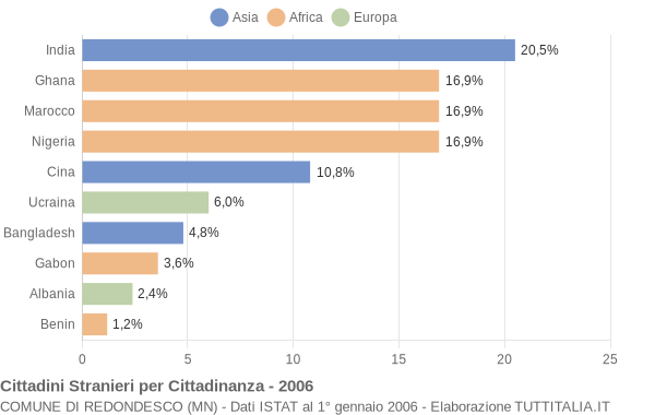 Grafico cittadinanza stranieri - Redondesco 2006